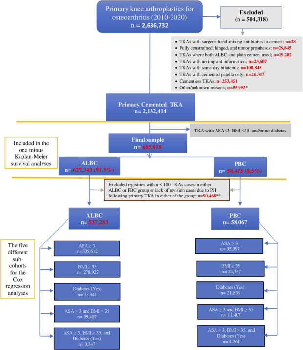 Antibiotic-Loaded Bone Cement and Risk of Infection After Knee Arthroplasty in High-Risk Patients: A Register Based Meta-Analysis.