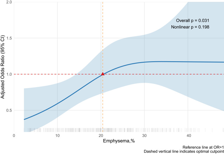 Quantitatively Assessed Emphysema Severity on HRCT Independently Predicts Coronary Artery Disease in COPD: A Retrospective Cohort Study.