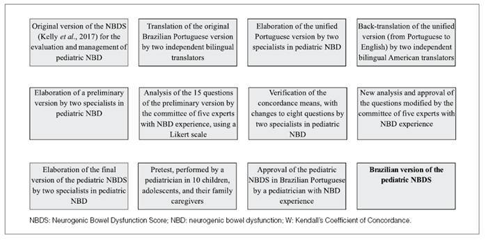 TRANSLATION, CULTURAL ADAPTATION, AND SEMANTIC VALIDATION OF THE PEDIATRIC NEUROGENIC BOWEL DYSFUNCTION SCORE (NDBS) INTO BRAZILIAN PORTUGUESE AND A PILOT STUDY.
