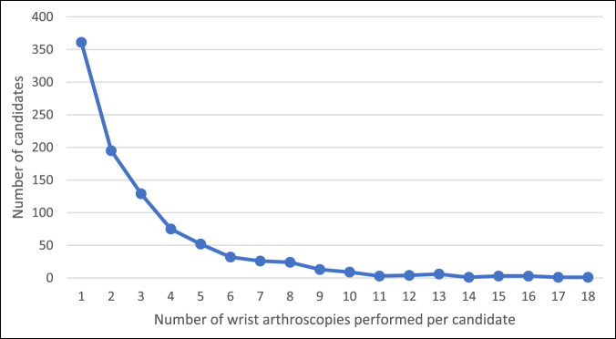 Trends in Volume of Wrist Arthroscopy Among American Board of Orthopaedic Surgery Part II Candidates.