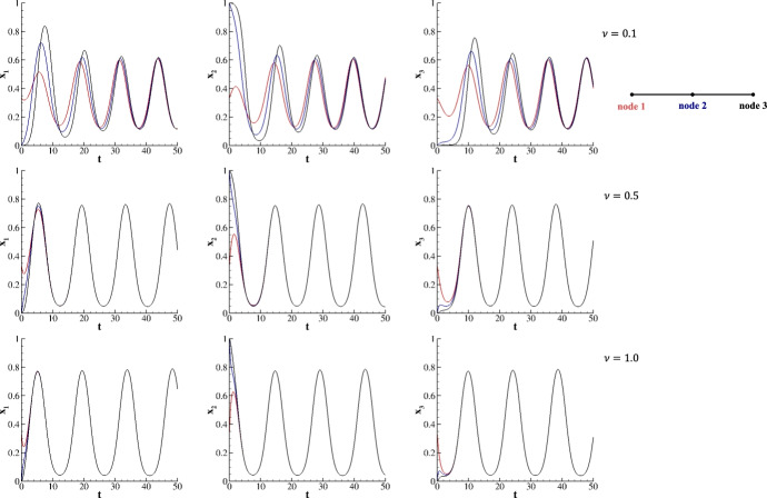 A replicator model with transport dynamics on networks for species evolution.