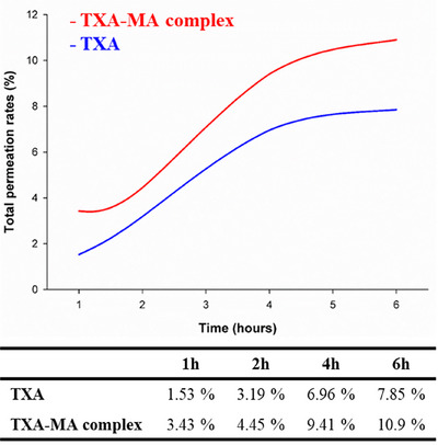 Enhanced Skin Permeation and Pigmentation Reduction Effects of a Novel Tranexamic Acid-Mandelic Acid Ion-Pairing Complex.