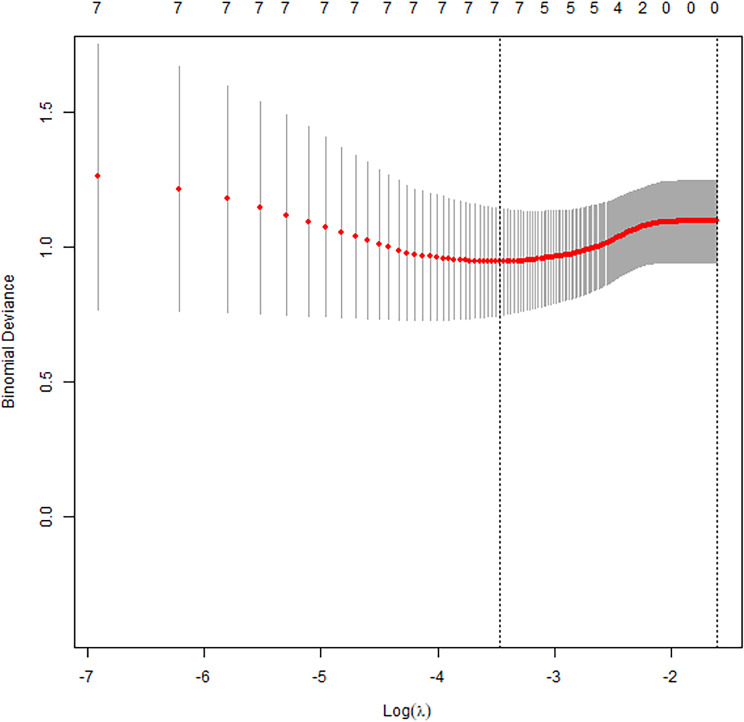 Predictive Modeling of Clinical Efficacy for <sup>125</sup>I Brachytherapy in Head and Neck Tumors Using Lasso-Logistic Regression.