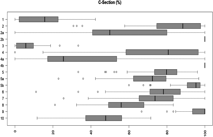 Analyzing caesarean sections through the Robson classification in Nigeria: a prospective nationwide study in referral level facilities.