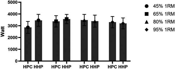 Influence of relative strength on the optimal load of the hang power clean and hang high pull in collegiate athletes.