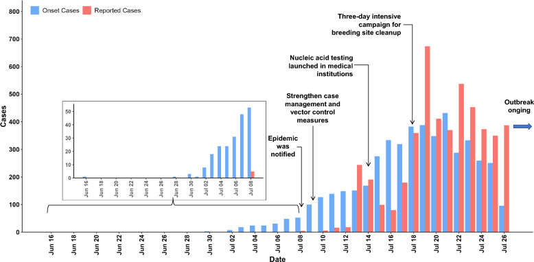 Epidemiological characteristics and transmission dynamics of the early stage Chikungunya fever outbreak in Foshan City, Guangdong Province, China in 2025.