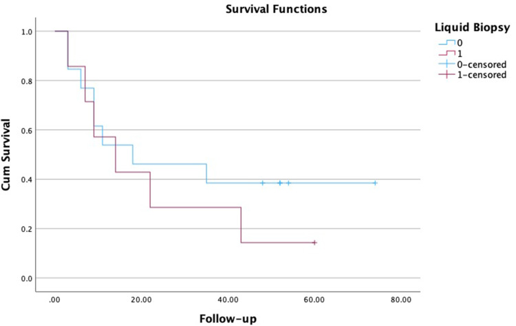 Prognostic Significance of Liquid Biopsy-Detected Genetic Alterations in Hepatocellular Carcinoma.