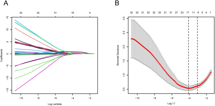 Development and Validation of a Nomogram for Predicting Bronchiolitis Obliterans in Children with Severe Adenovirus Pneumonia: Identification of Key Risk Factors.