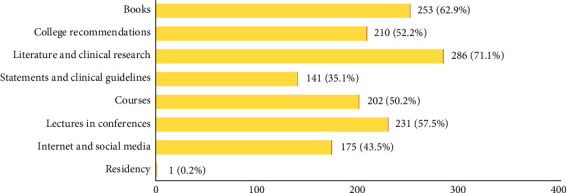 Knowledge and Attitude Toward Vital Pulp Therapy Among Dental Practitioners in Jordan: A Questionnaire-Based Survey.