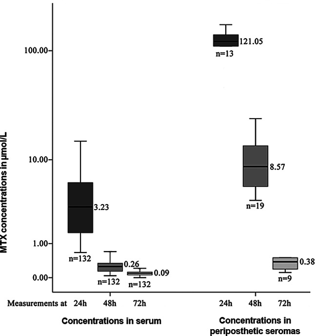 Periprosthetic seromas and a third space effect after high-dose methotrexate.