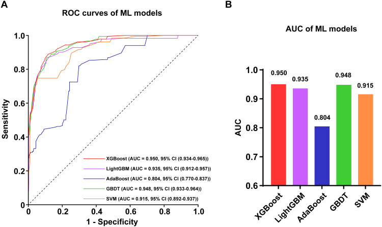 Machine Learning-Based Prediction of Post-PKP Frailty: A Retrospective Cohort Study.