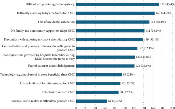 Predictors of Knowledge, Attitude, and Practice of Kangaroo Mother Care Among Mothers in a Ghanaian Tertiary Care Center.