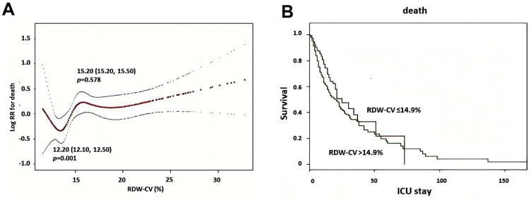A Practical Nomogram Based on RDW-CV for Predicting Clinical Outcome in Elderly Septic Patients.