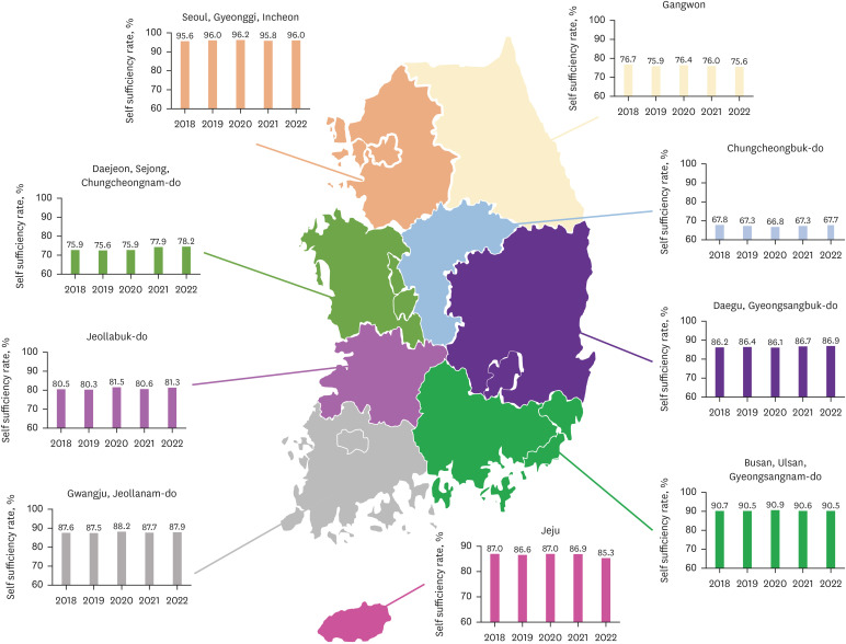 Analysis of Self-Sufficiency and Factors Affecting Migration Between Medical Service Regions in Korea Among CKD Patients.