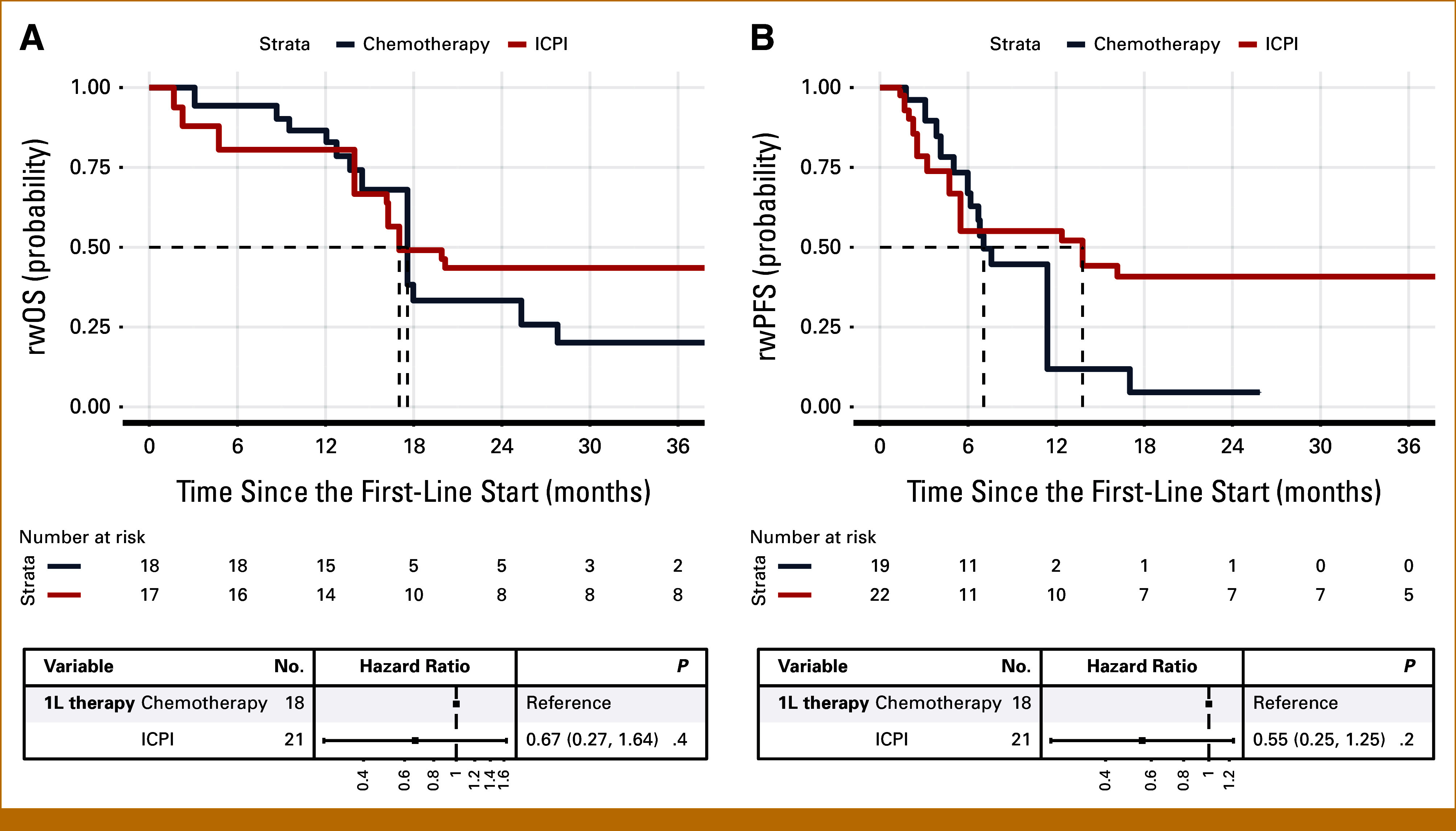 Fibroblast Growth Factor Receptor 3 Alteration Status and Outcomes on Immune Checkpoint Inhibitors in Patients With Metastatic Urothelial Carcinoma.