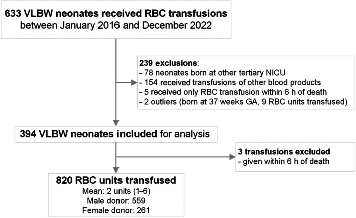 Exploring the influence of blood donor sex on outcomes in Australian very low birth weight infants.