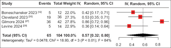 Effectiveness of upadacitinib in ulcerative colitis patients with prior tofacitinib exposure: a systematic review and meta-analysis.