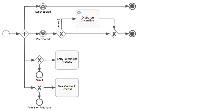 Design of an Automated Mobile Phone-Based Reminder and Incentive System: Application in a Quasi-Randomized Controlled Trial to Improve the Timeliness of Childhood Vaccinations in Tanzania.