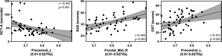 Frequency-dependent and temporal variability of low-frequency fluctuations in patients with primary Sjögren's syndrome.