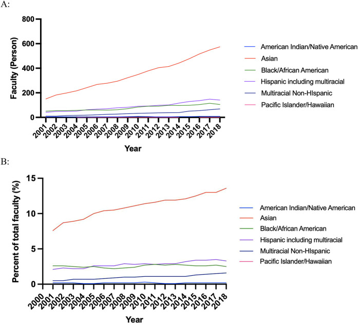 Faculty Diversity Associated With Decreased Orthopaedic Surgery Resident Attrition.