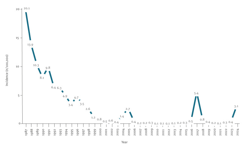 Tracking epidemiological shifts in hepatitis A in Portugal: a comparison of seroprevalence between two nationwide surveys, 2001 to 2002 and 2015 to 2016.