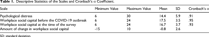 Impact of Workplace Social Capital and COVID-19 on the Psychological Distress of Hospital Nurses: A Cross-Sectional Study.