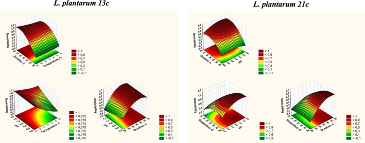 The Influence of the Conditions of Cultivation of Lactic Acid Bacteria on Their Antagonistic Activity Against Some Plant Pathogenic Bacteria.