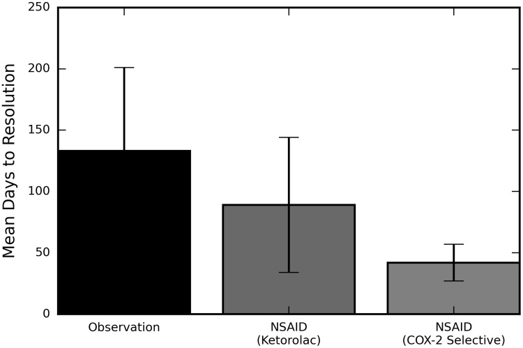 Efficacy of Topical Non-Selective and COX-2 Selective NSAIDs in Accelerating Resolution of Acute Central Serous Chorioretinopathy: A Retrospective Analysis.