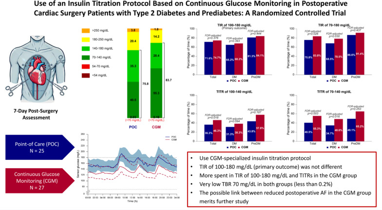 Correction: Use of an insulin titration protocol based on continuous glucose monitoring in postoperative cardiac surgery patients with type 2 diabetes and prediabetes: a randomized controlled trial.