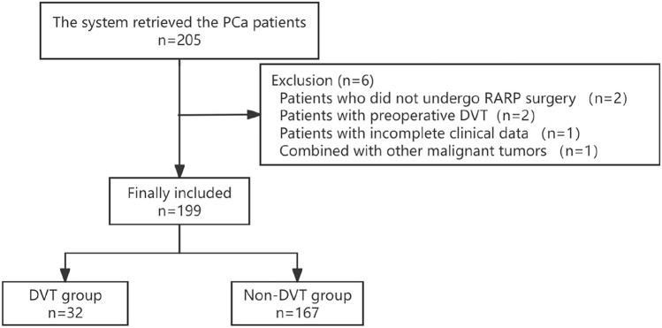 Analysis of risk factors for lower extremity DVT following robot-assisted radical prostatectomy and nursing intervention strategies: a single centre retrospective cohort study.