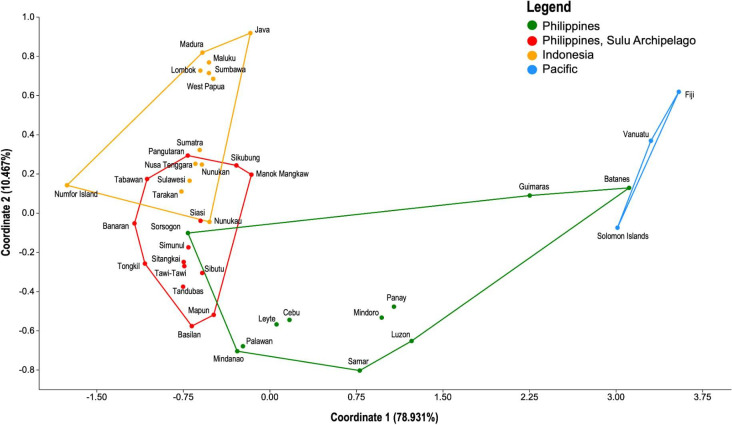 Insights into the mitochondrial DNA genetic diversity and affinities of village chickens from the Sulu Archipelago, Philippines.