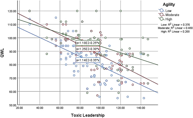 Toxic leadership and quality of work life: the moderating role of nurses' agility.