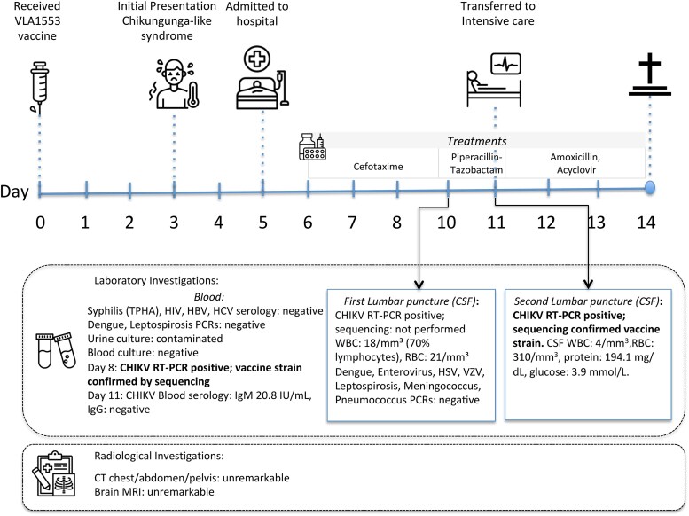 Fatal Adverse Event After VLA1553 Chikungunya Vaccination in an Elderly Patient: A Case Report From Reunion Island.