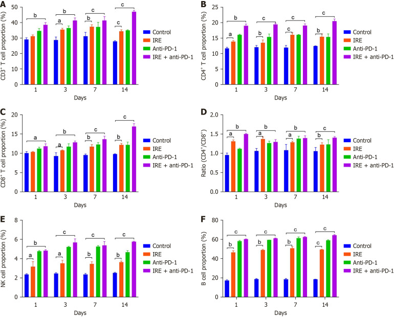 Irreversible electroporation combined with checkpoint blockade stimulates antitumor immune response in a hepatocellular carcinoma mouse model.