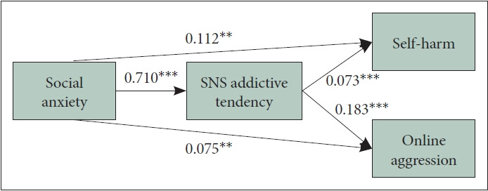 Online Aggressive Behavior, Self-Harm Behavior, and Social Anxiety: The Mediating Effect of Social Network Sites Addictive Tendency and the Moderating Effect of Sex.