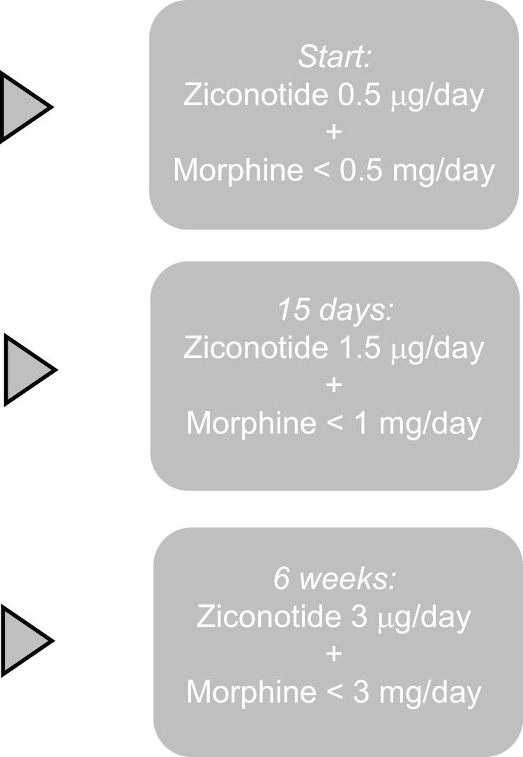 Can Ziconotide Be Used to Replace Opioids? Exploratory Clinical Experience in 5 Patients Treated in the Pain Unit.