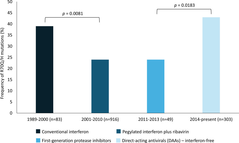 Global distribution and temporal analysis of R70Q/H oncogenic mutations in hepatitis C virus subtype 1b core protein.