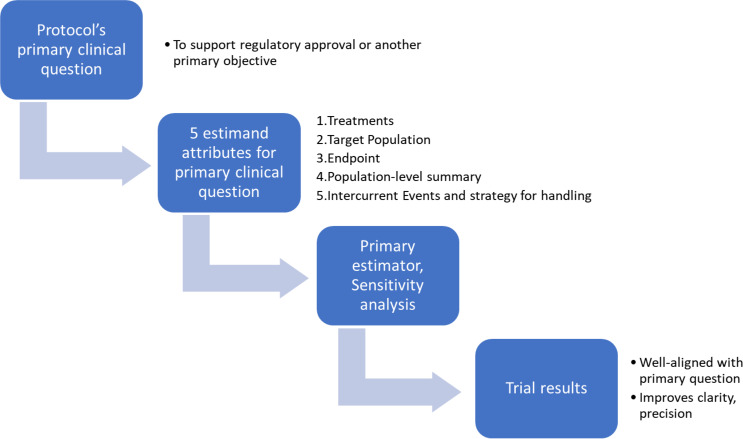 Review of Recent Pharmacoepidemiologic Post-Market Safety Studies Through the Lens of the Estimand Framework.