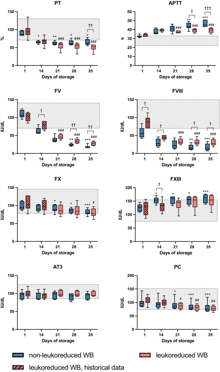 The effect of leukoreduction and prolonged storage on coagulation in cold-stored whole blood: An in vitro study.