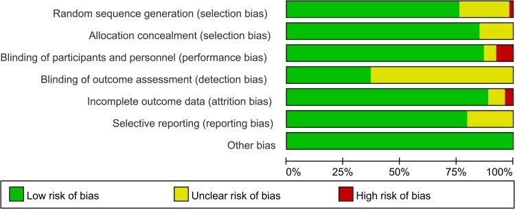 Glucose Parameters, Inflammation Markers, and Gut Microbiota Changes of Gut Microbiome-Targeted Therapies in Type 2 Diabetes Mellitus: A Systematic Review and Meta-Analysis of Randomized Controlled Trials.
