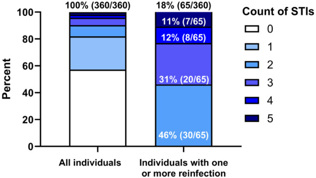 Recurrence of sexually transmitted infections is commonly found in a subpopulation of Austrian users of HIV pre-exposure prophylaxis.