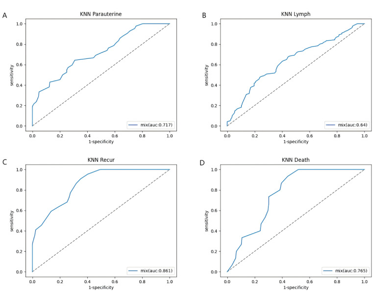 Machine Learning for Preoperative Assessment and Postoperative Prediction in Cervical Cancer: Multicenter Retrospective Model Integrating MRI and Clinicopathological Data.
