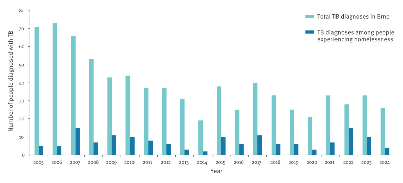 Tuberculosis screening among people who experience homelessness in Brno: a 20-year public health intervention, Czechia, 2005 to 2024.