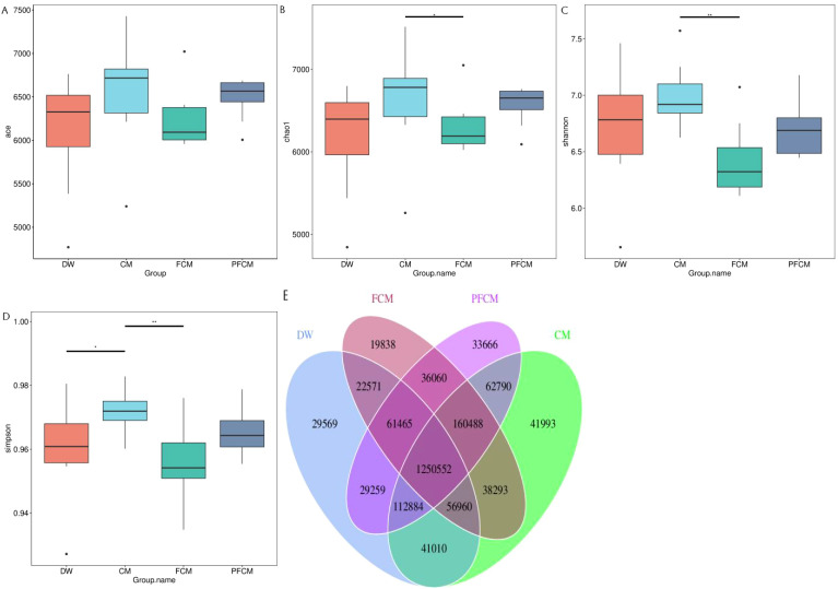 Changes in antioxidant capacity and gut microbiota in mice after intake of camel milk.