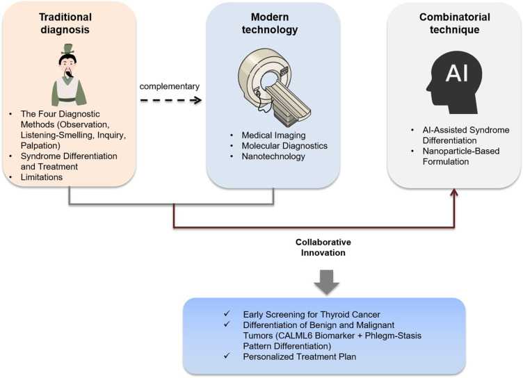 Traditional Chinese Medicine Treatment of Thyroid Cancer: A Review.