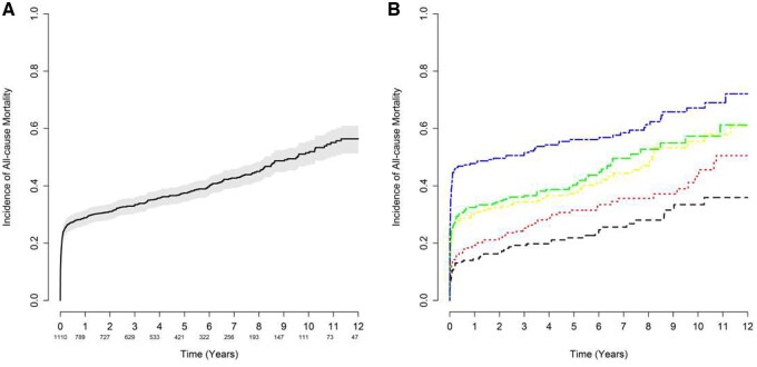 Utility of GERAADA Score for Predicting Long-term Survival Following Surgical Repair of Aortic Dissection.