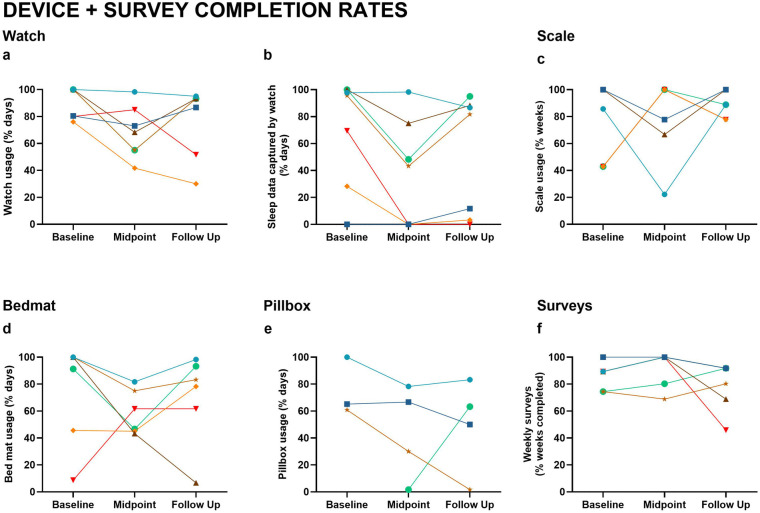 Feasibility and acceptability of an in-home digital device health and activity assessment platform in a diverse South Texas cohort: a pilot study.
