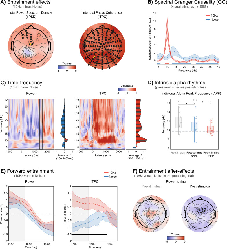 Correction: Spectral tuning and after‑effects in neural entrainment.