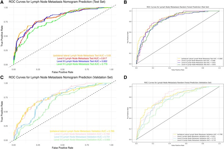Machine Learning: A Multicenter Study on Predicting Lateral Lymph Node Metastasis in cN0 Papillary Thyroid Carcinoma.