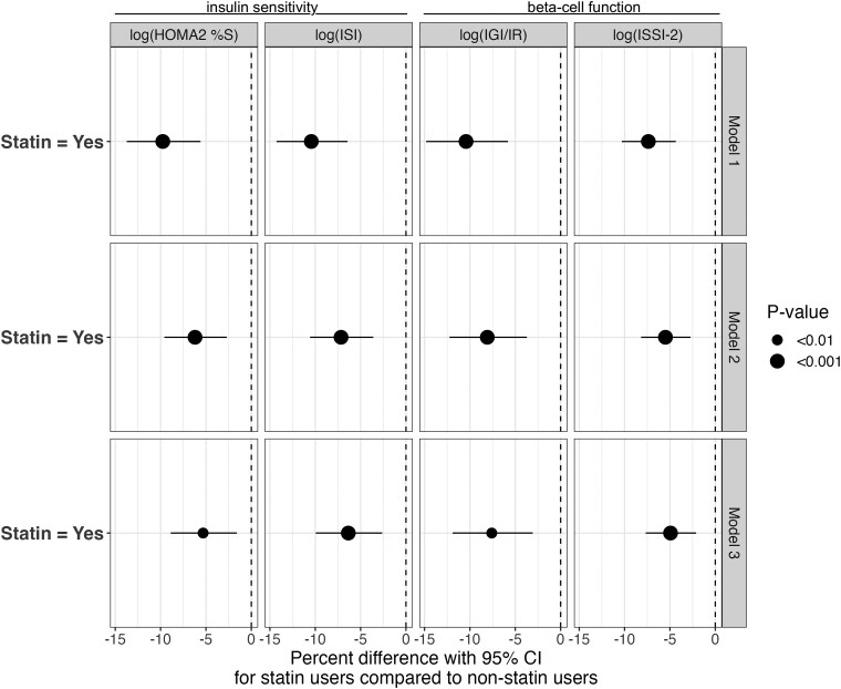 Longitudinal Association of Statin Treatment With Insulin Sensitivity and Beta-Cell Function in the PROMISE Cohort.